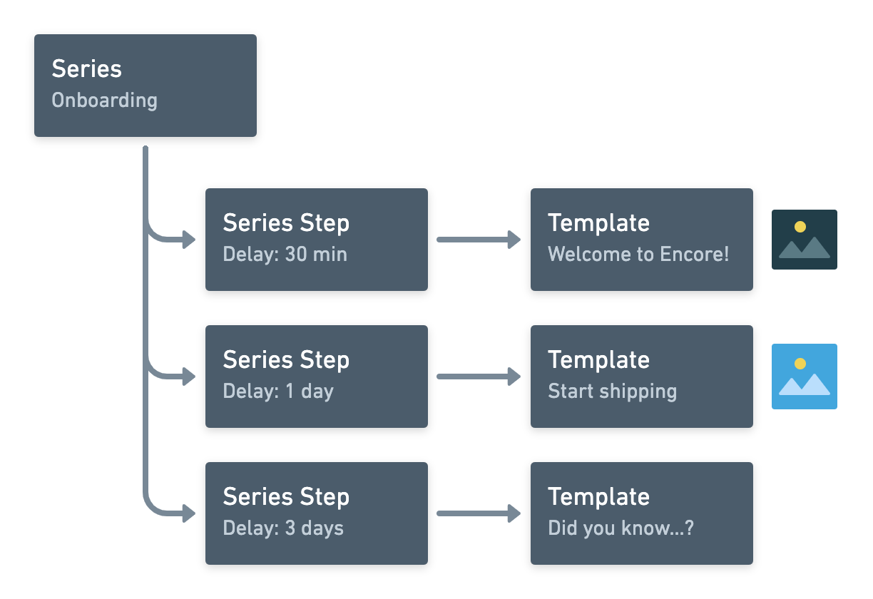 Data model