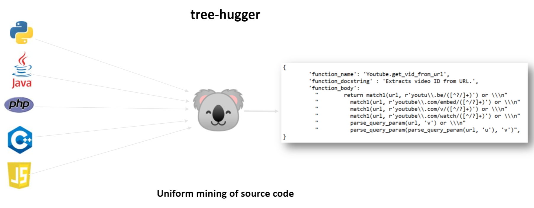 Code mining at scale - tree hugger