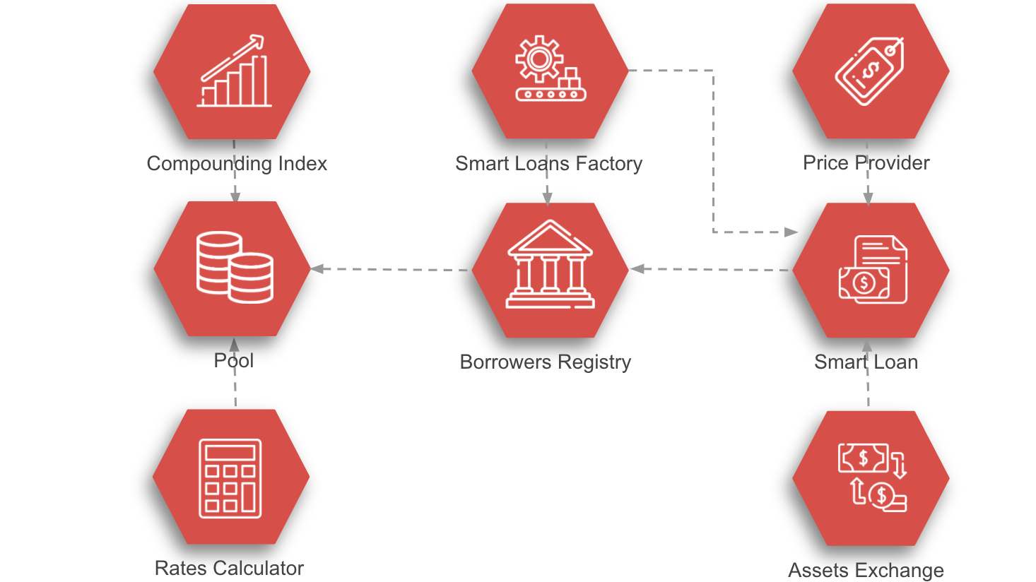 Smart contracts diagram