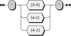 The Char Data Type Railroad Diagram