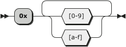 The Int Data Type Railroad Diagram (HEX Notation)