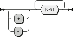 The Int Data Type Railroad Diagram