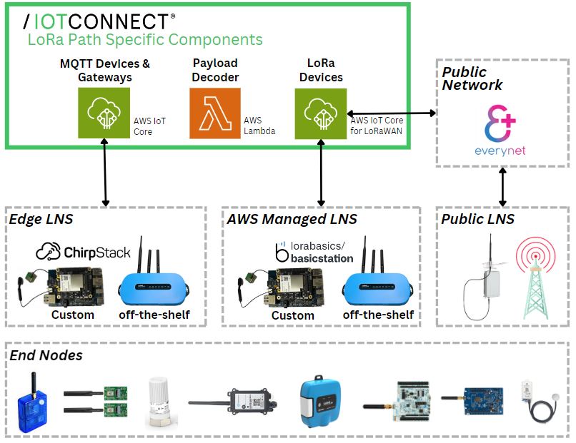 IoTConnect Ecosystem