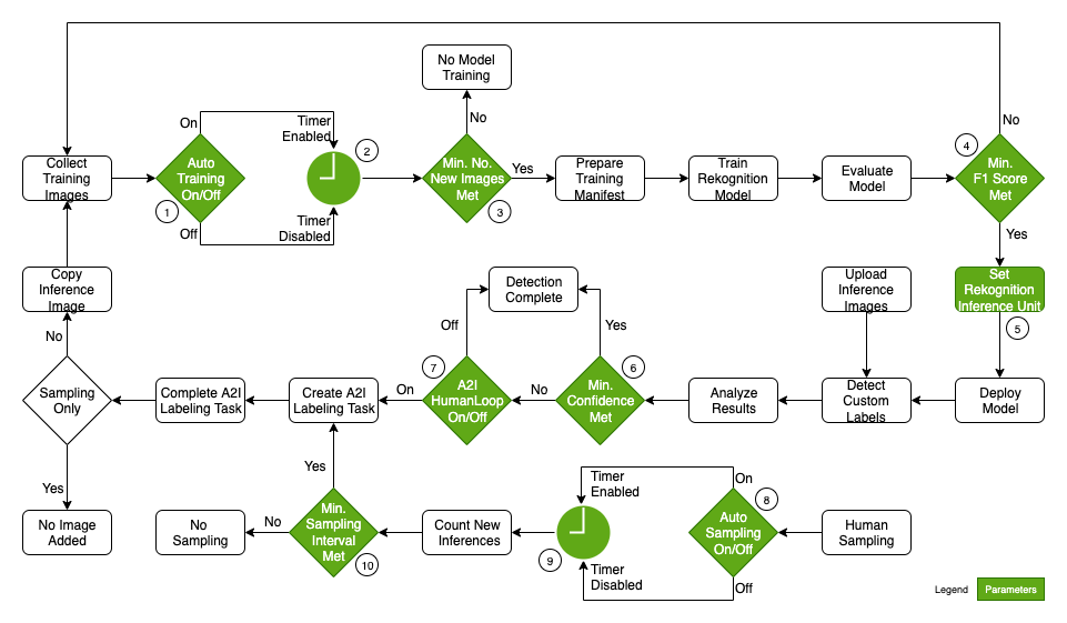 Automated Workflow