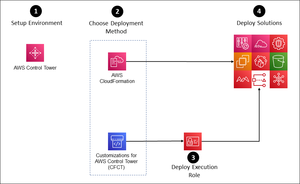 How to get started with the easy setup process in AWS Control Tower diagram