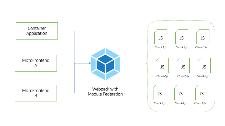 ModuleFederation