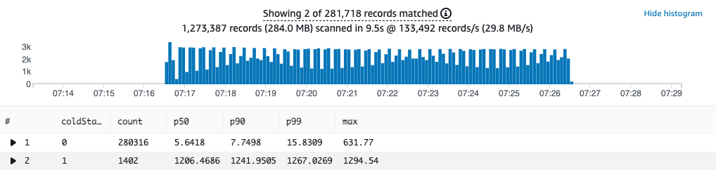 CloudWatch Logs Insights results