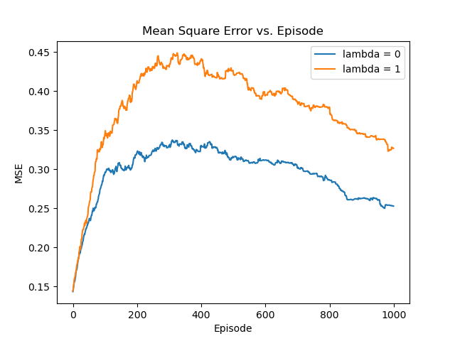 TD MSE Episodes