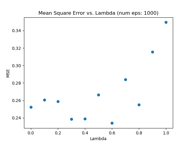 TD MSE Lambda