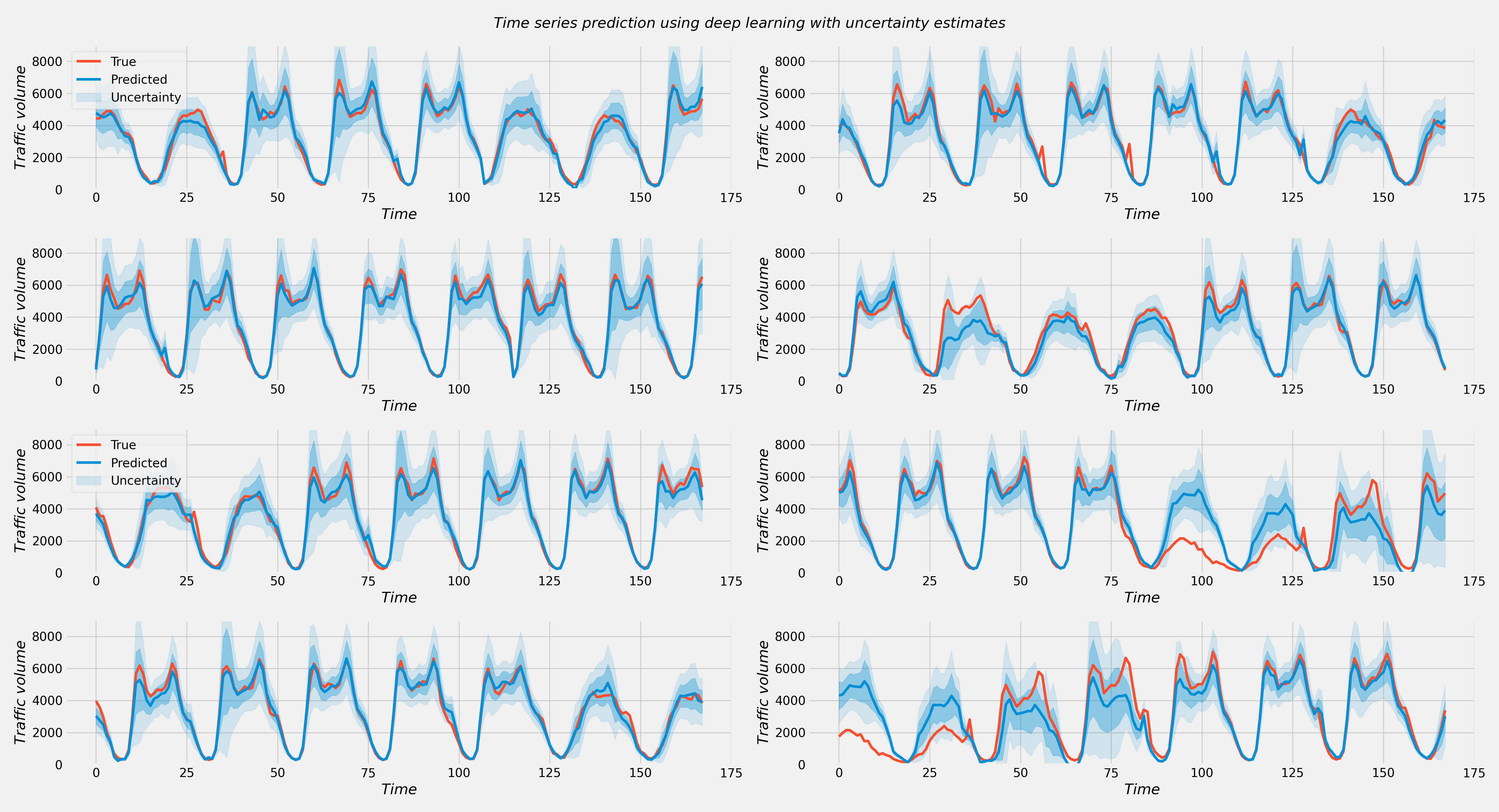 Time series predictions with test set data