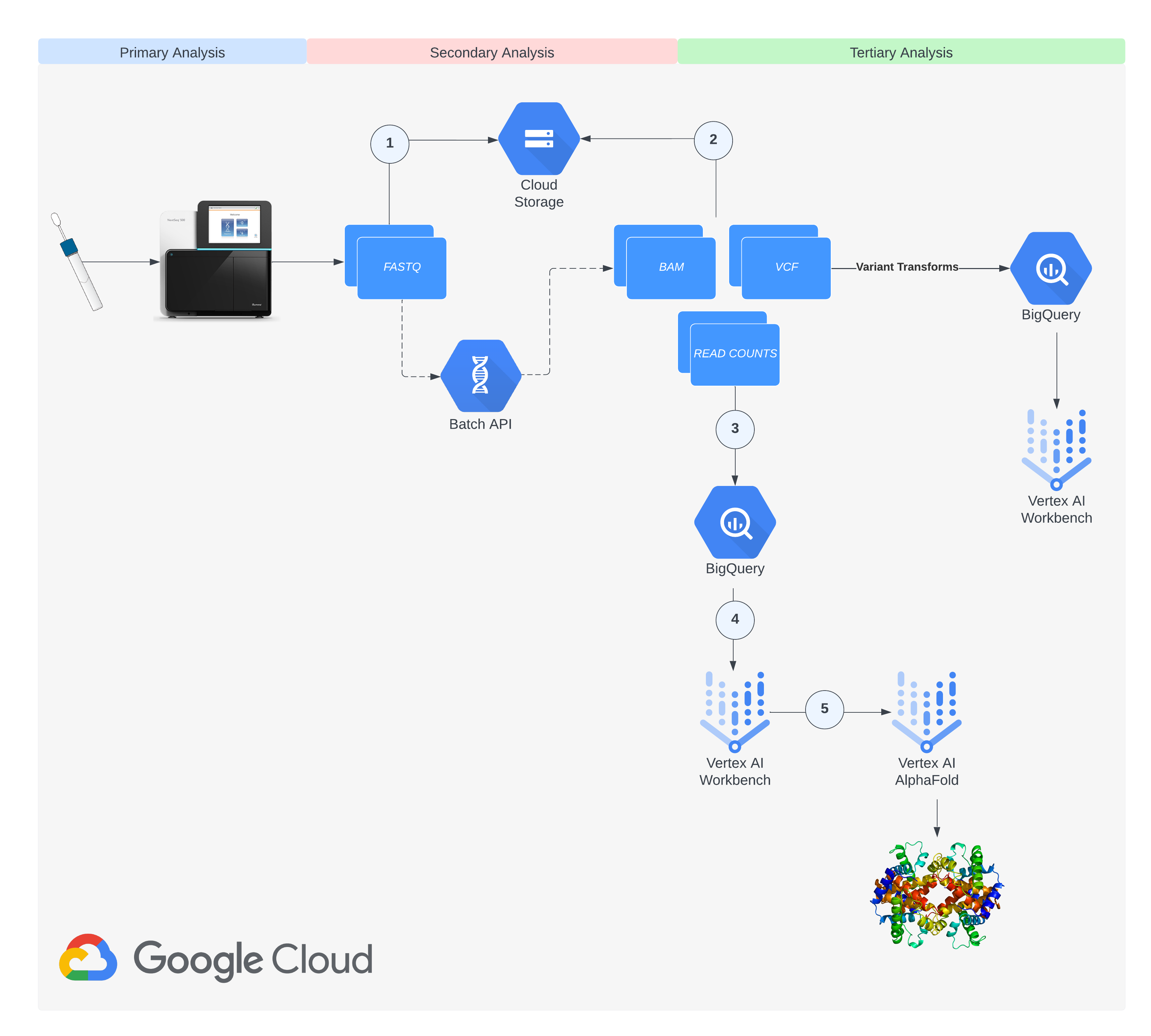 Successful pipeline execution graph