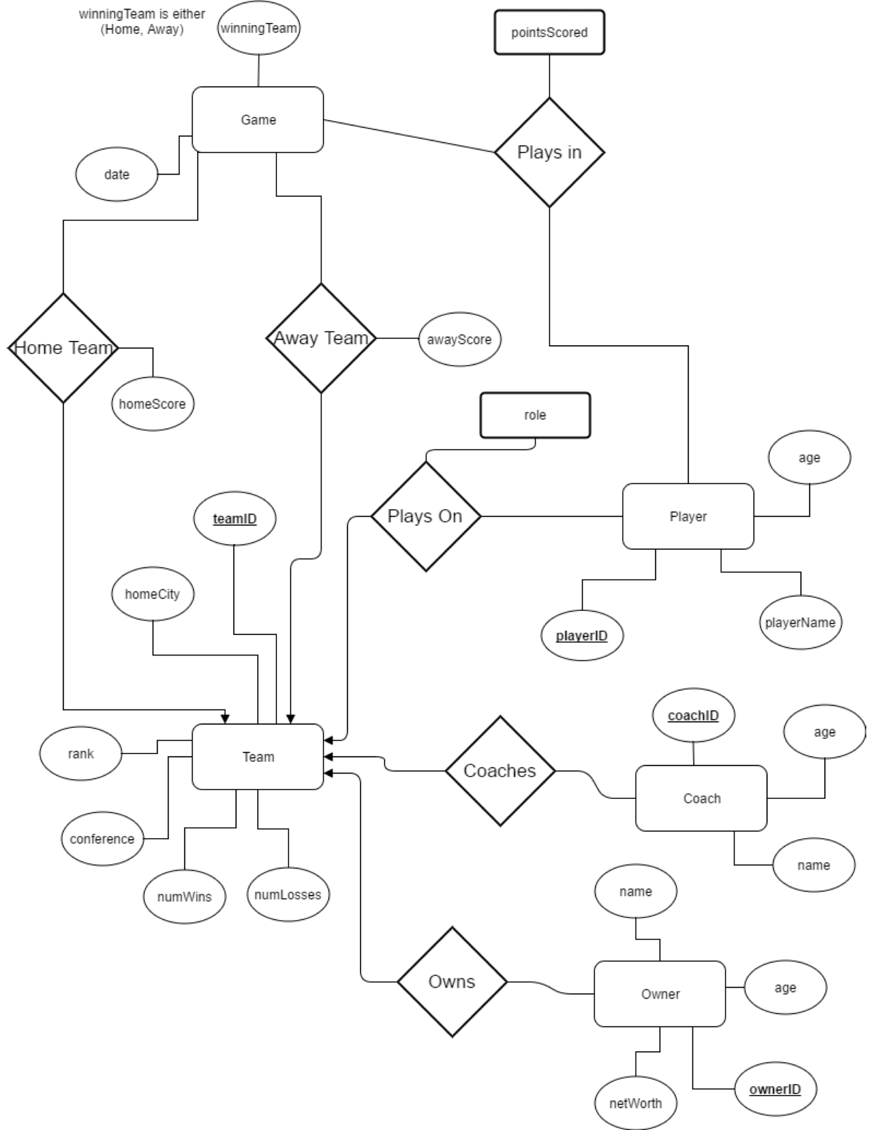 Database ontology