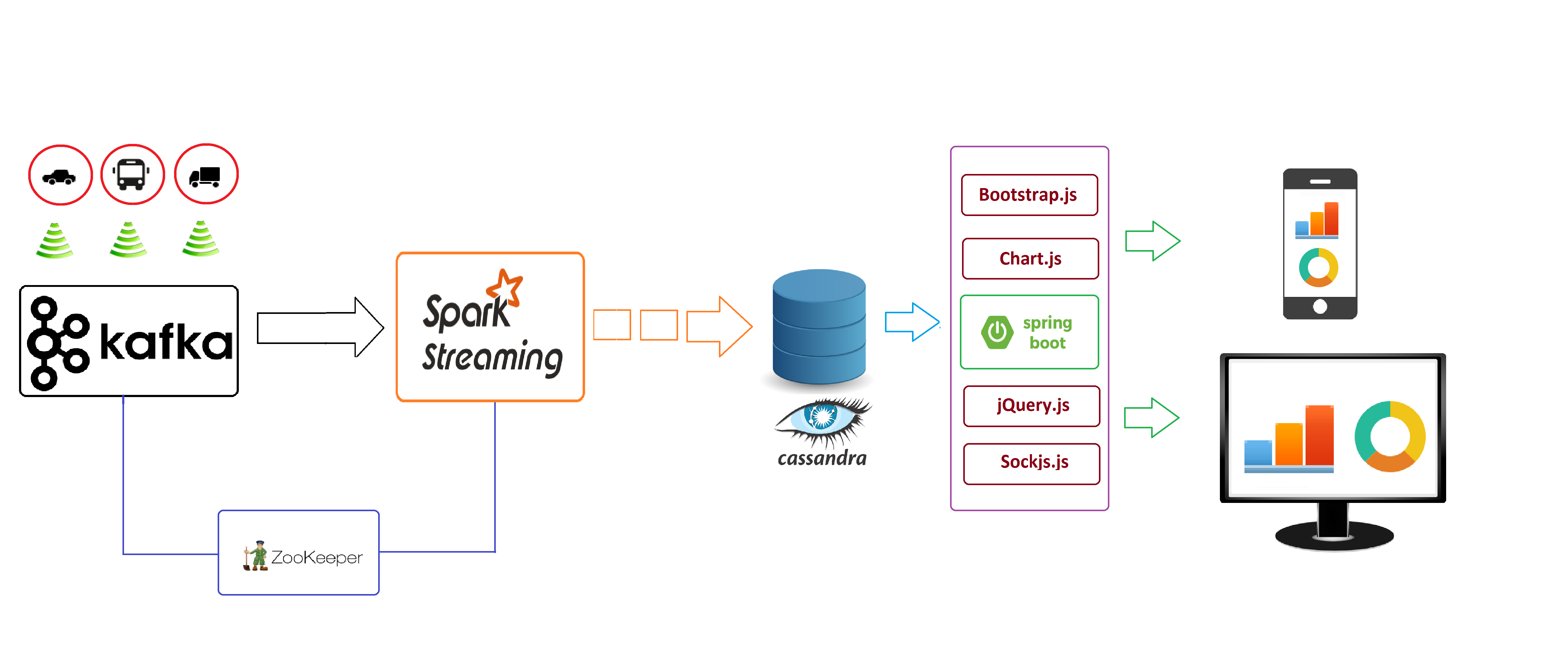 IoT Traffic Monitor Architecture