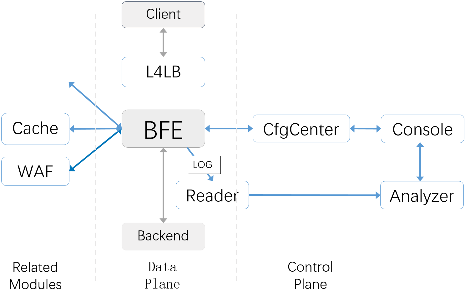 BFE Opensource overview