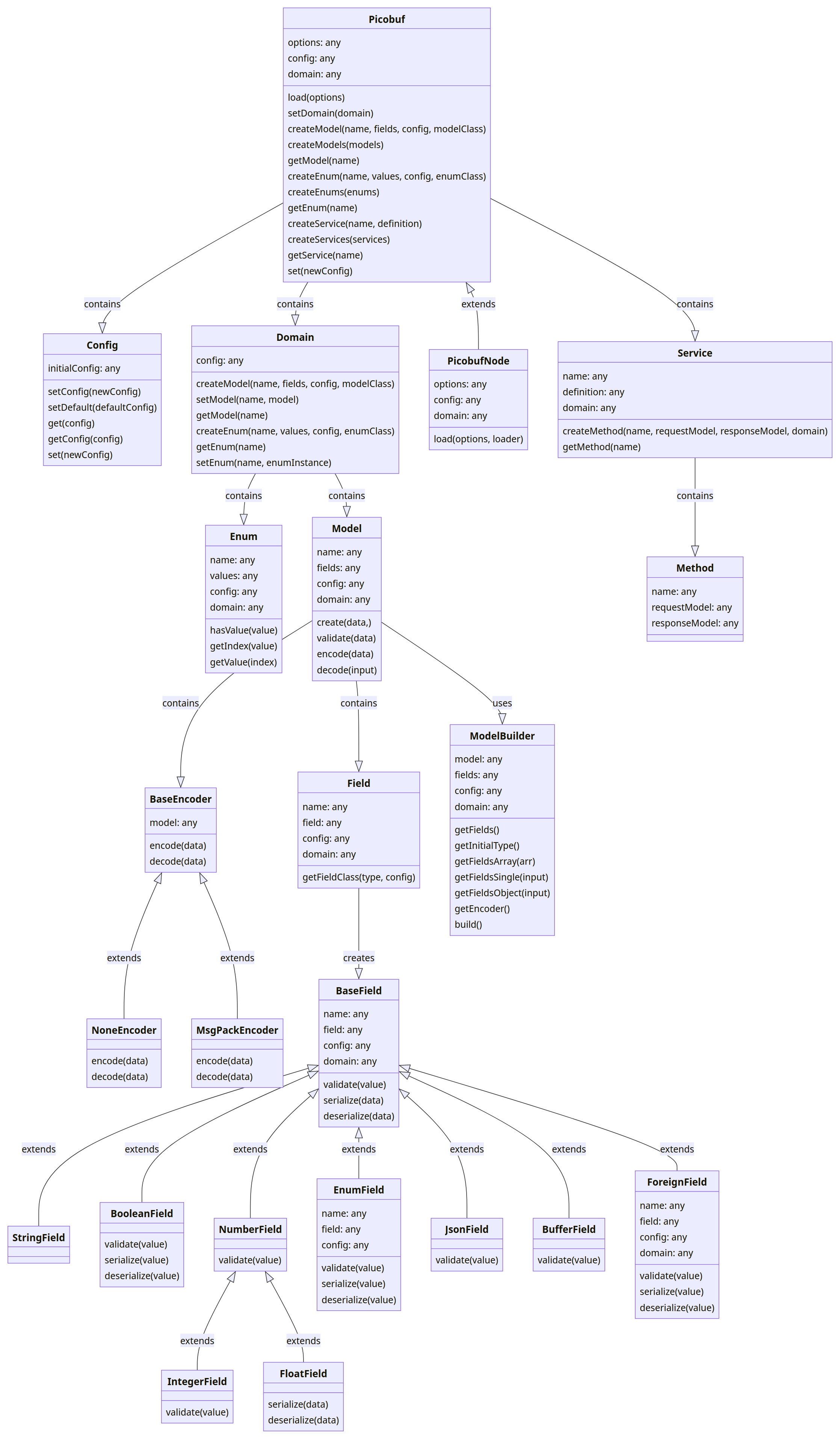 Picobuf class diagram