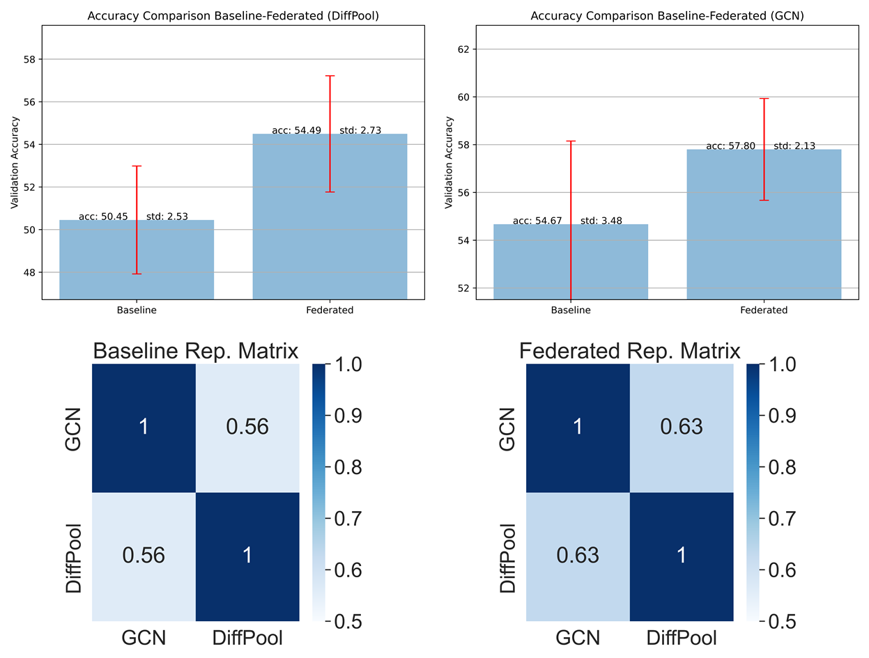 Model accuracy and reprdoducibility results