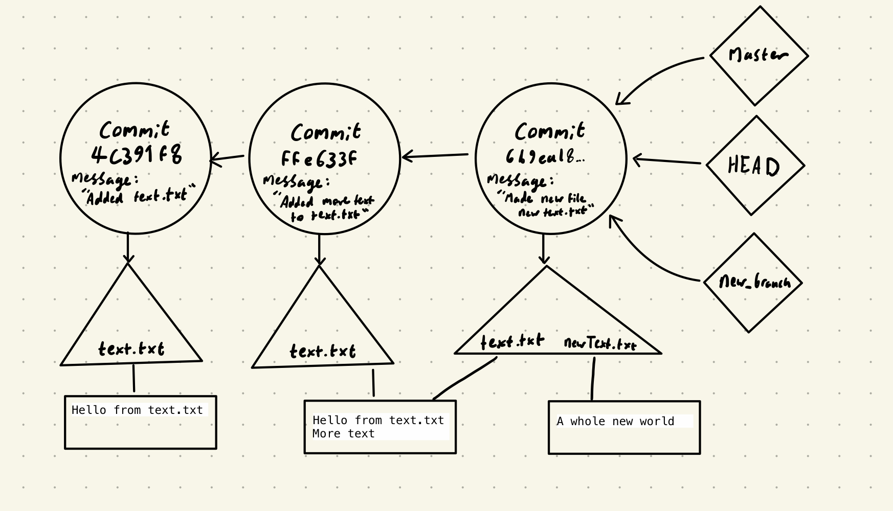 git structure drawing 2