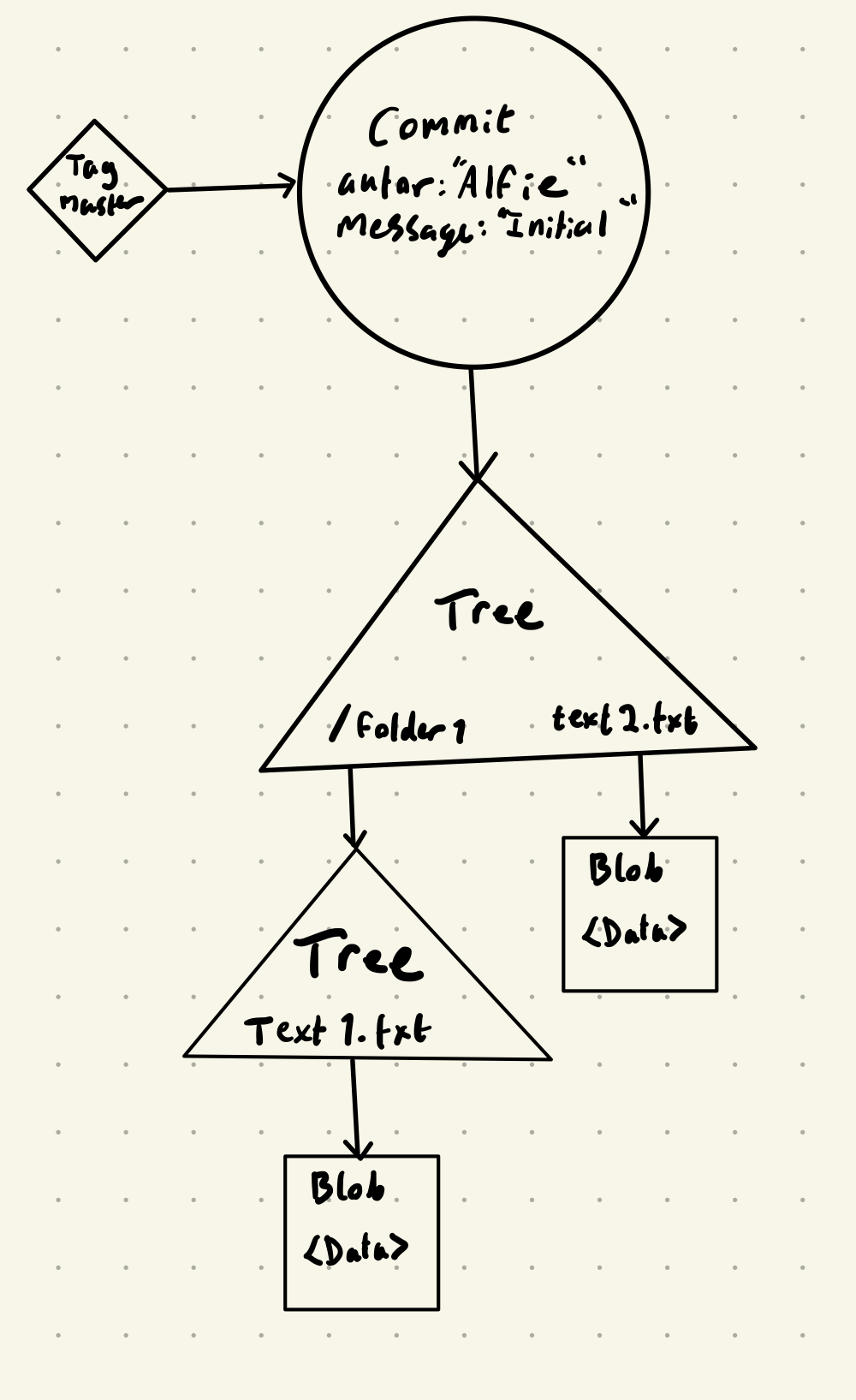 Git tree structure