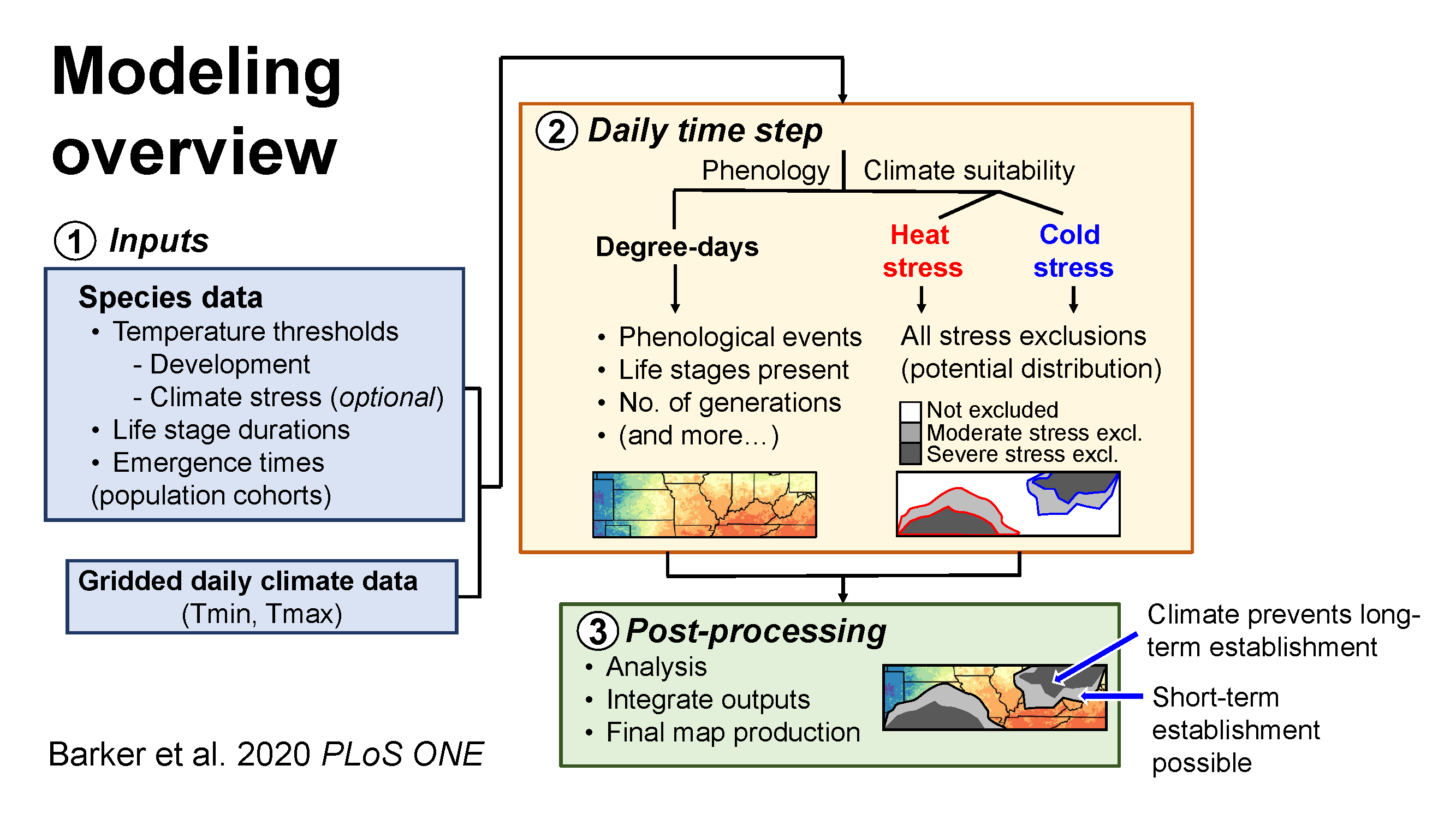 Model overview