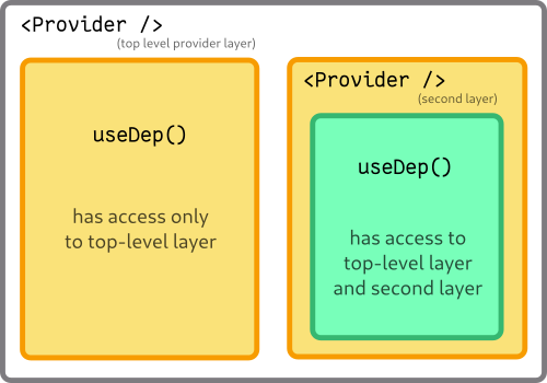 image showing layers of providers grouping different dependencies