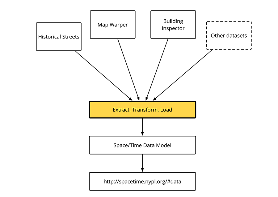 Diagram showing how data flows through NYC Space/Time Directory: multiple data sources ⟶ data transformation ⟶ Space/Time website