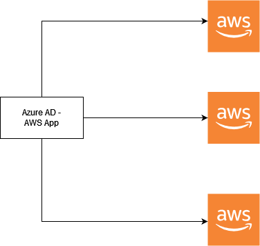 Multiple AWS Account