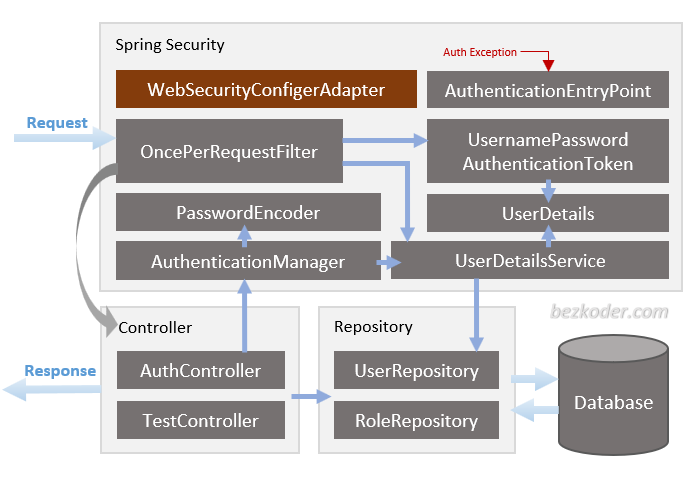 spring-boot-mongodb-jwt-authentication-spring-security-architecture.png
