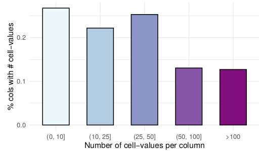Column distribution according to the num-ber of cell-values