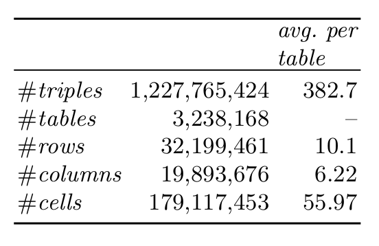 WikiTablesKG Statistics