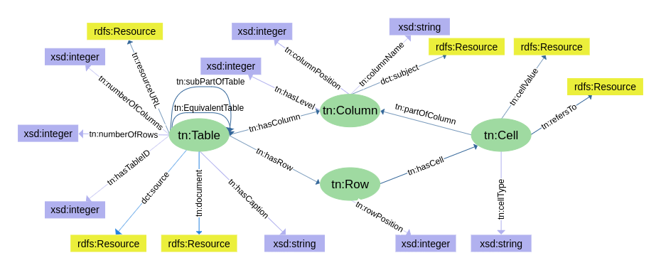 WikiTablesKG schema representation in a graph
