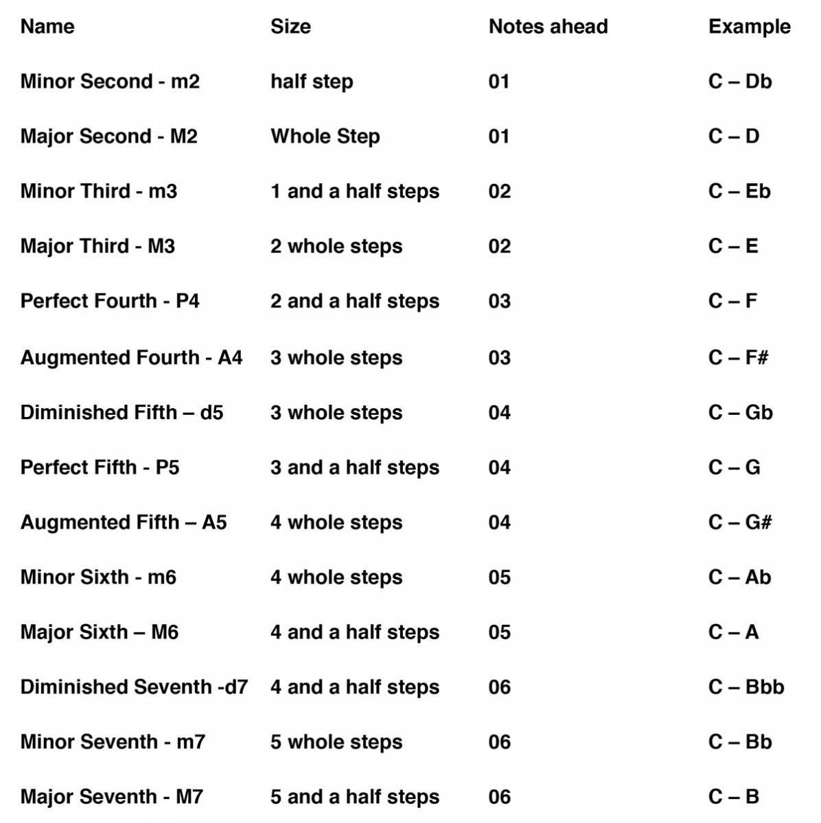 https://www.lessonface.com/sites/default/files/user-files/54/Interval-relationships_0.jpg