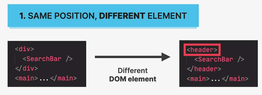 Same position, different element.