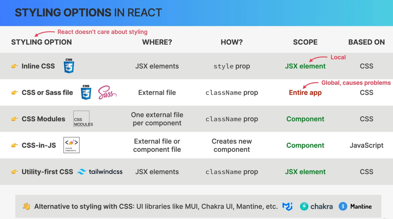 Styling In React