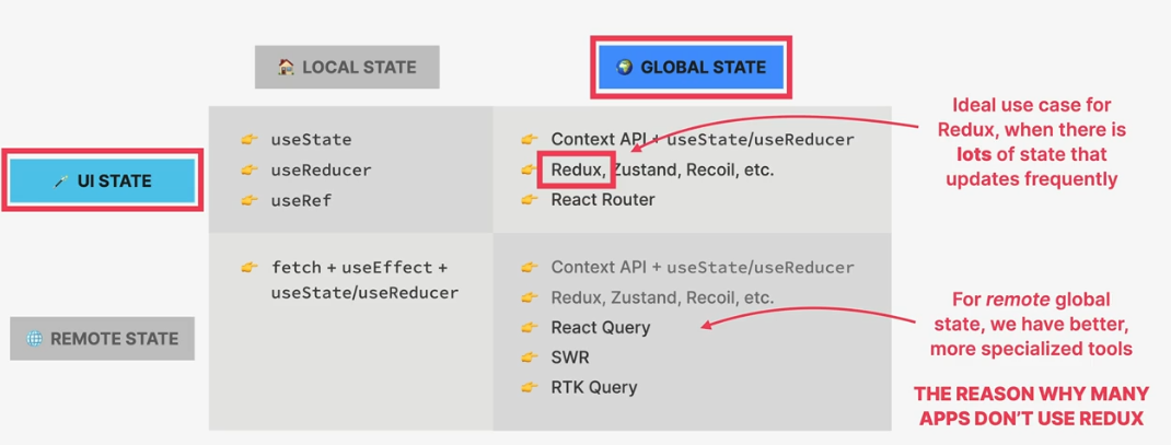 Redux & UI vs Remote state