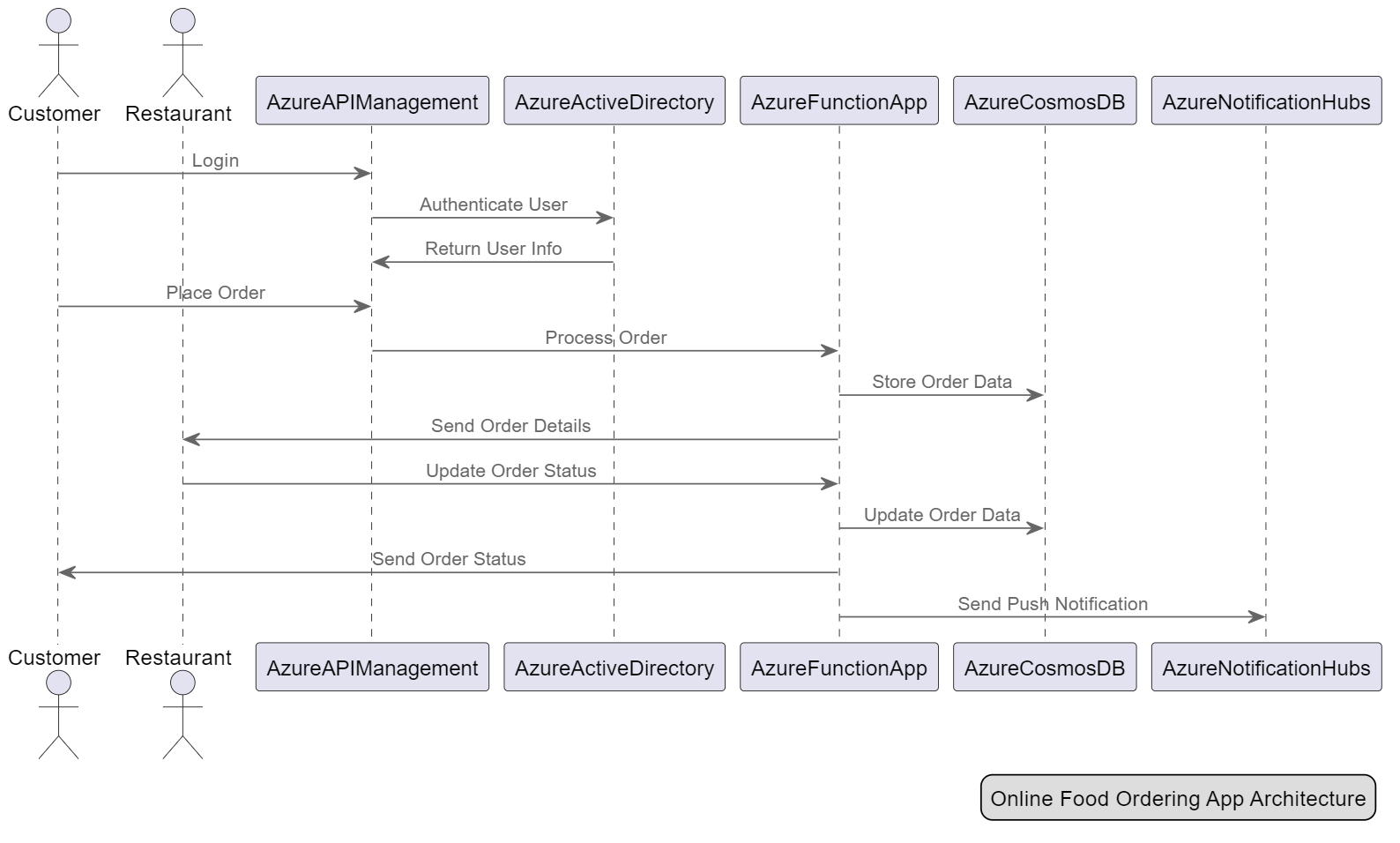 Sequence Diagram for online food ordering