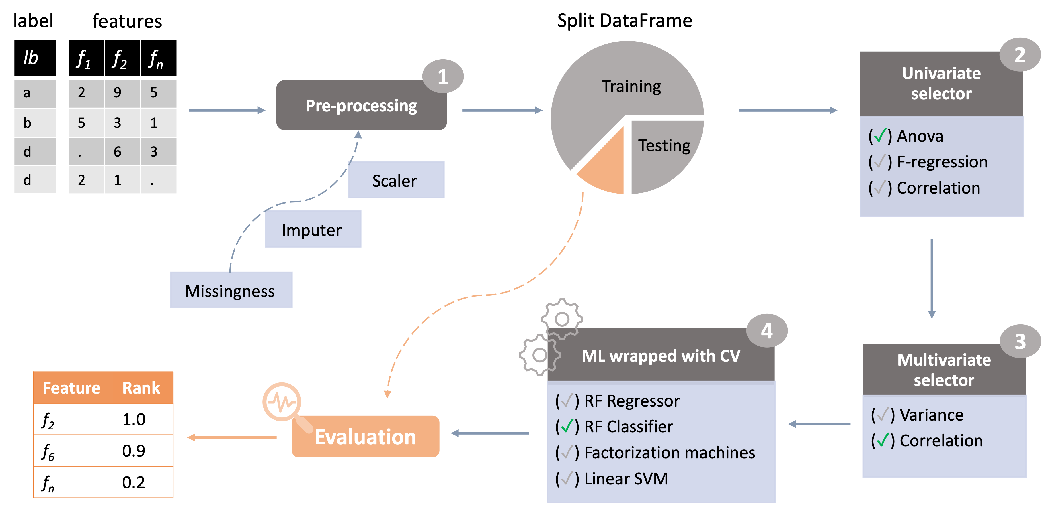 Feature Selection flowchart