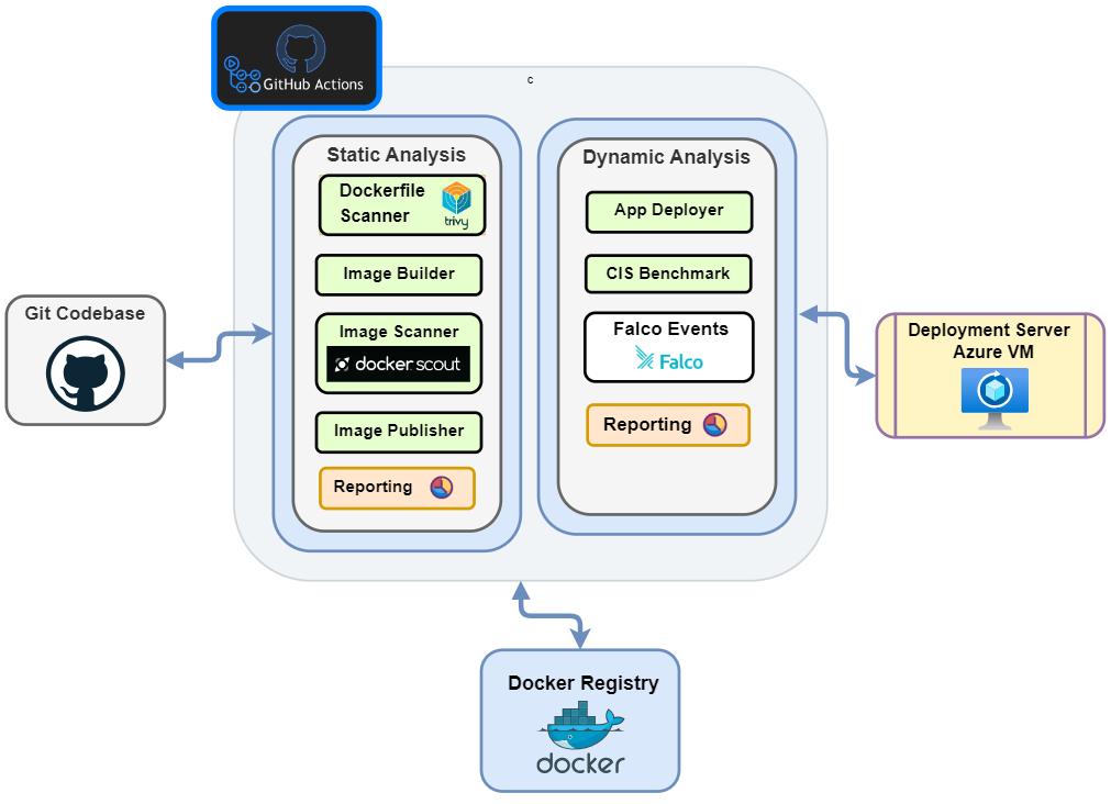 System Arch