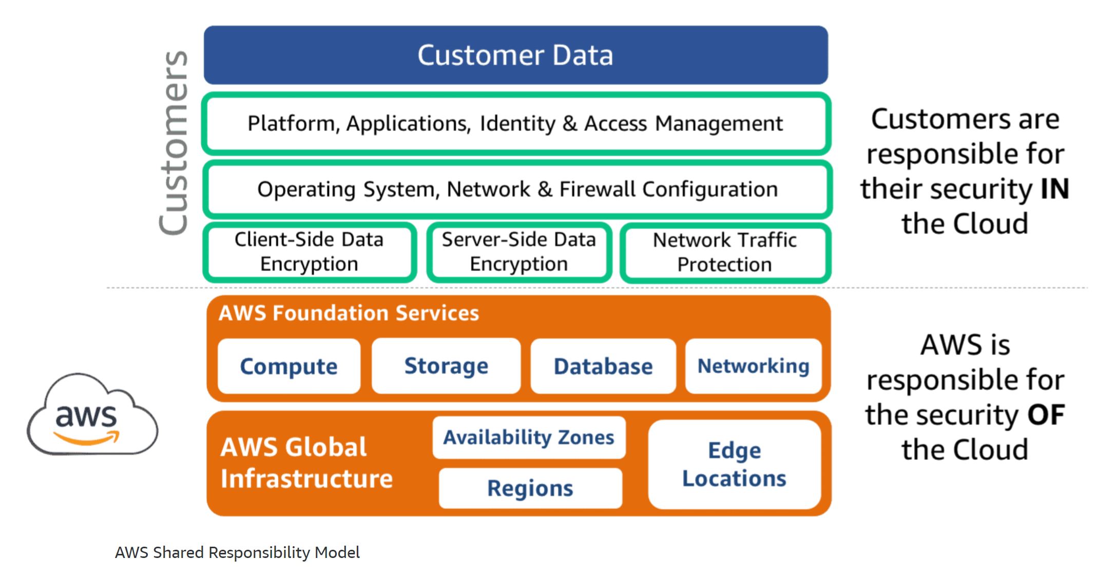 Shared Security model