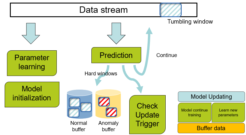 Online framework