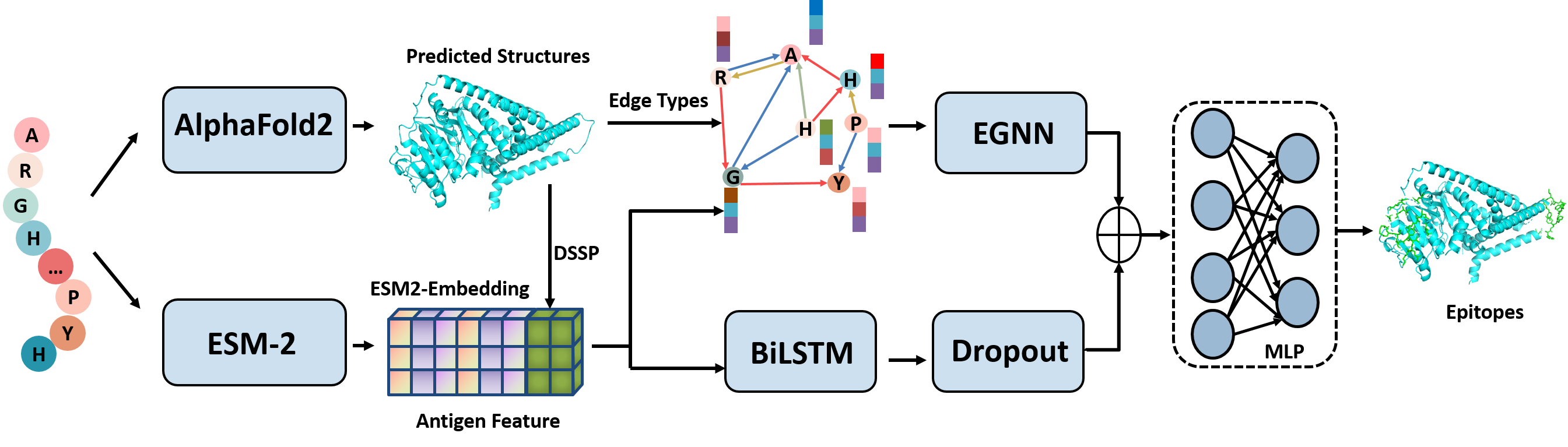 (Variational) gcn