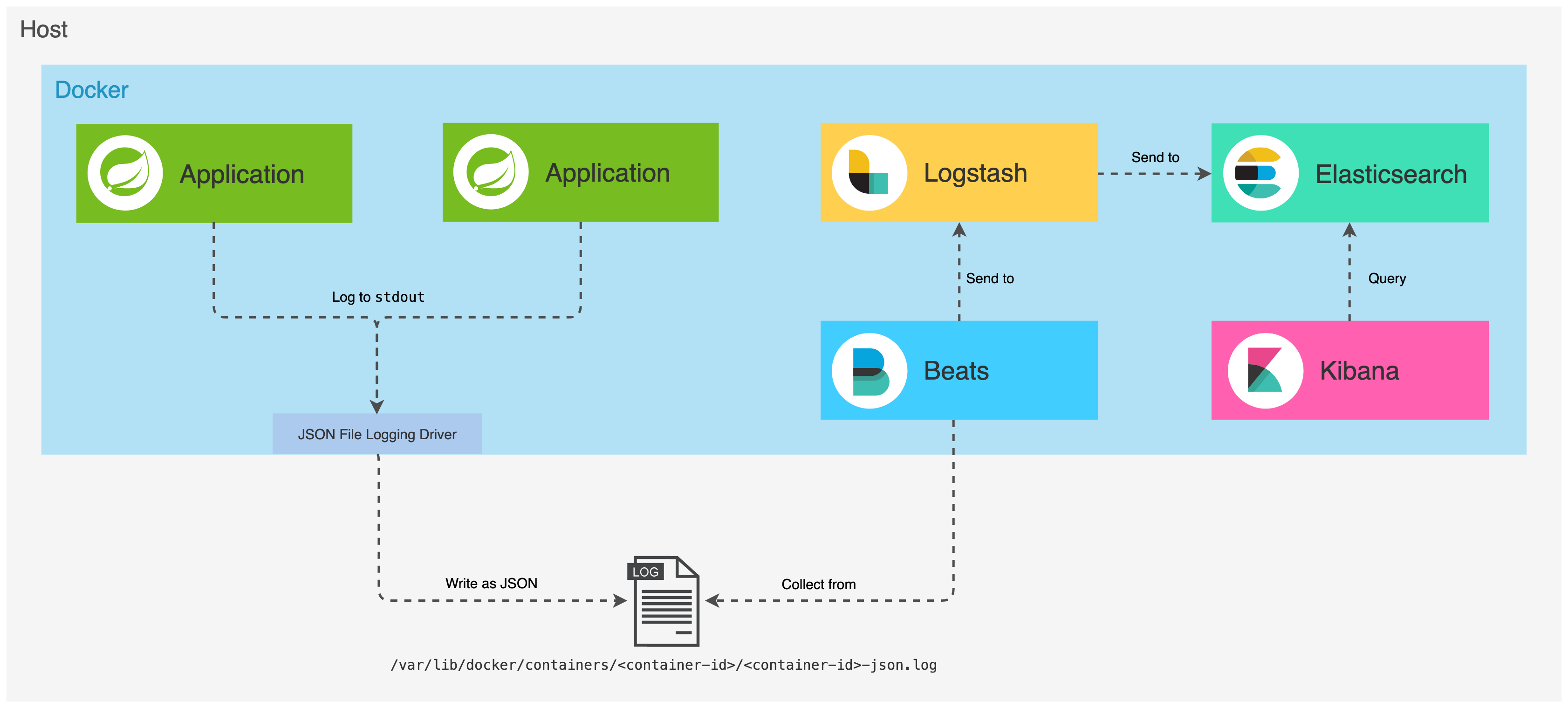 Docker containers