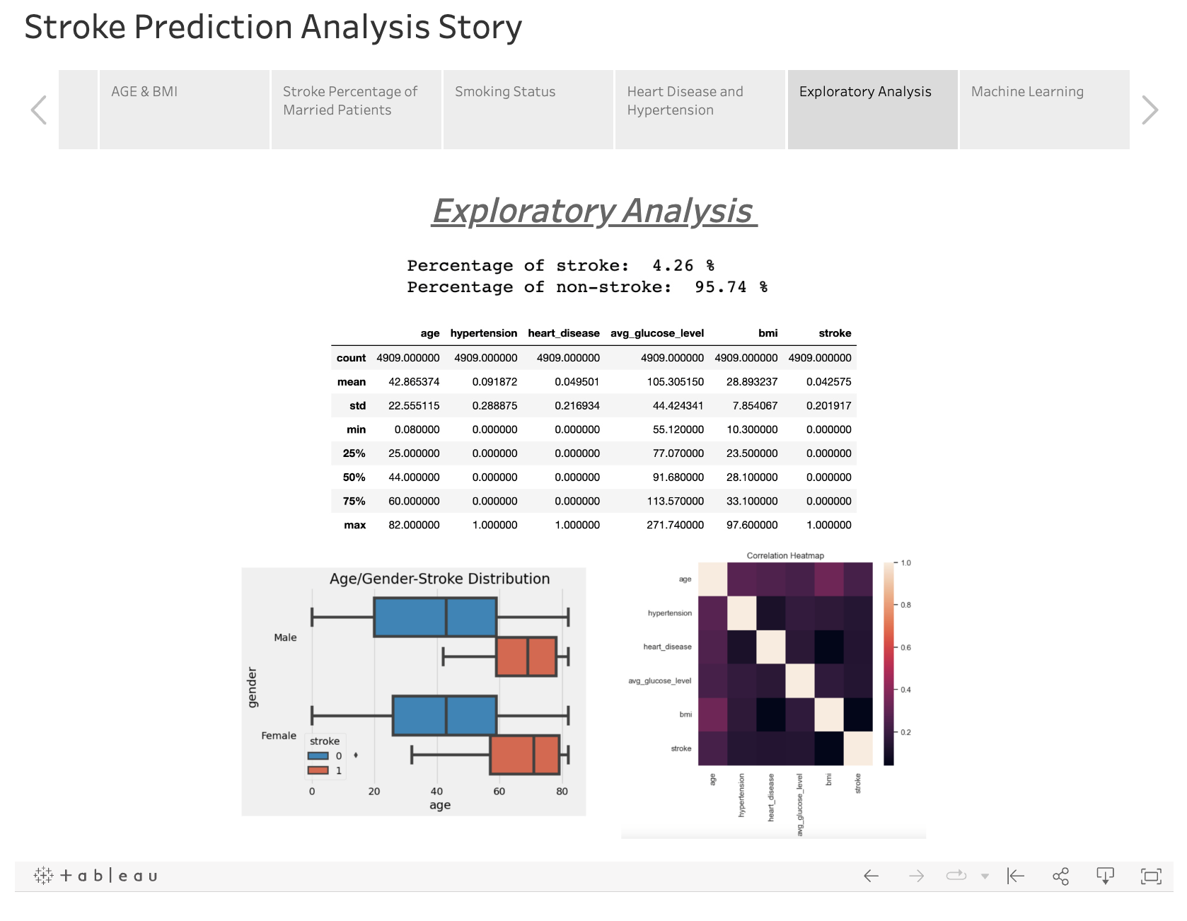 Tableau Exploratory Analysis.png