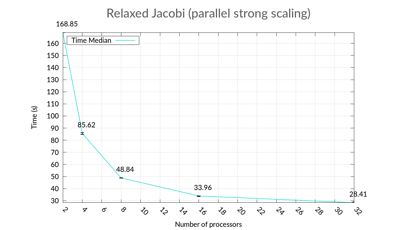 Parallel execution results, strong scaling