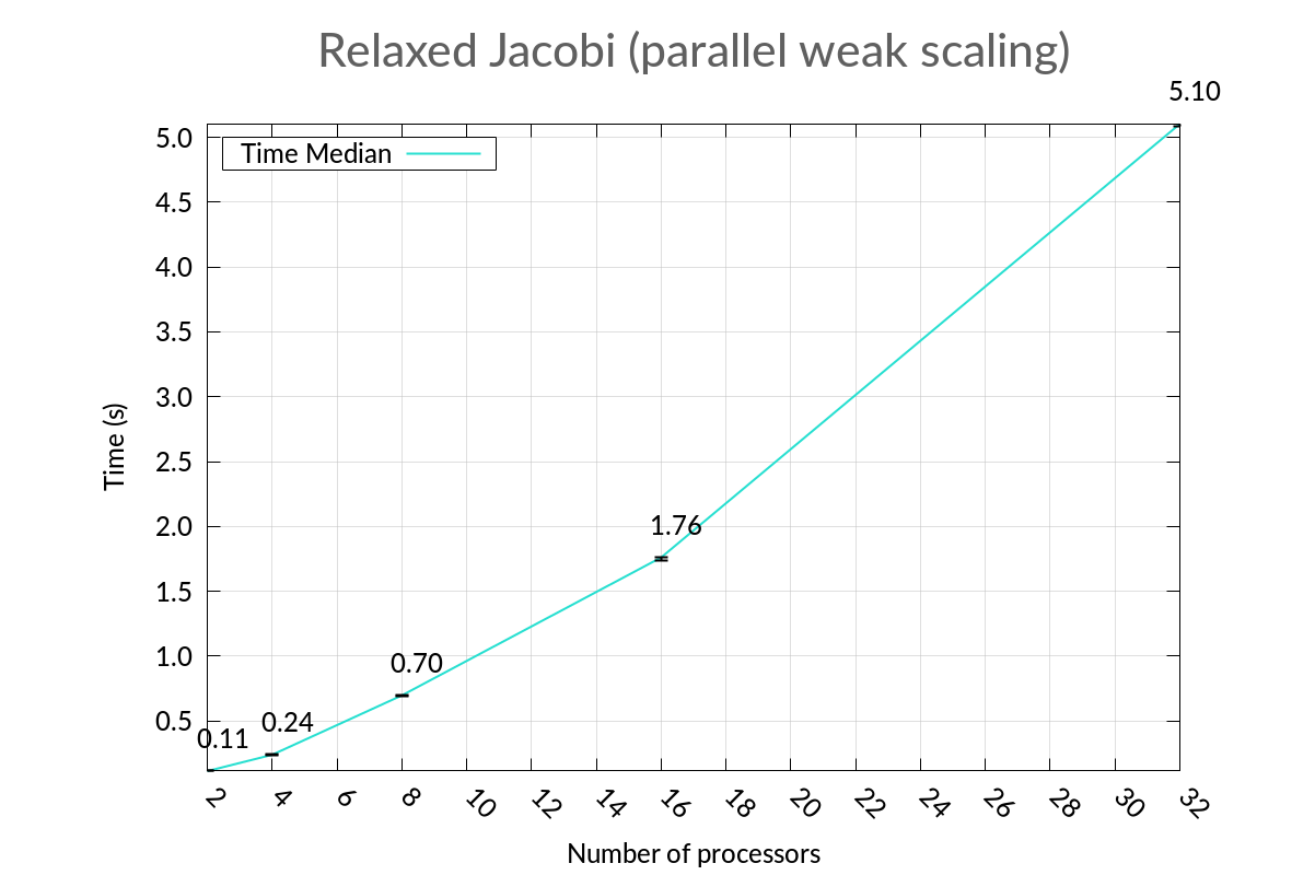 Parallel execution results, weak scaling