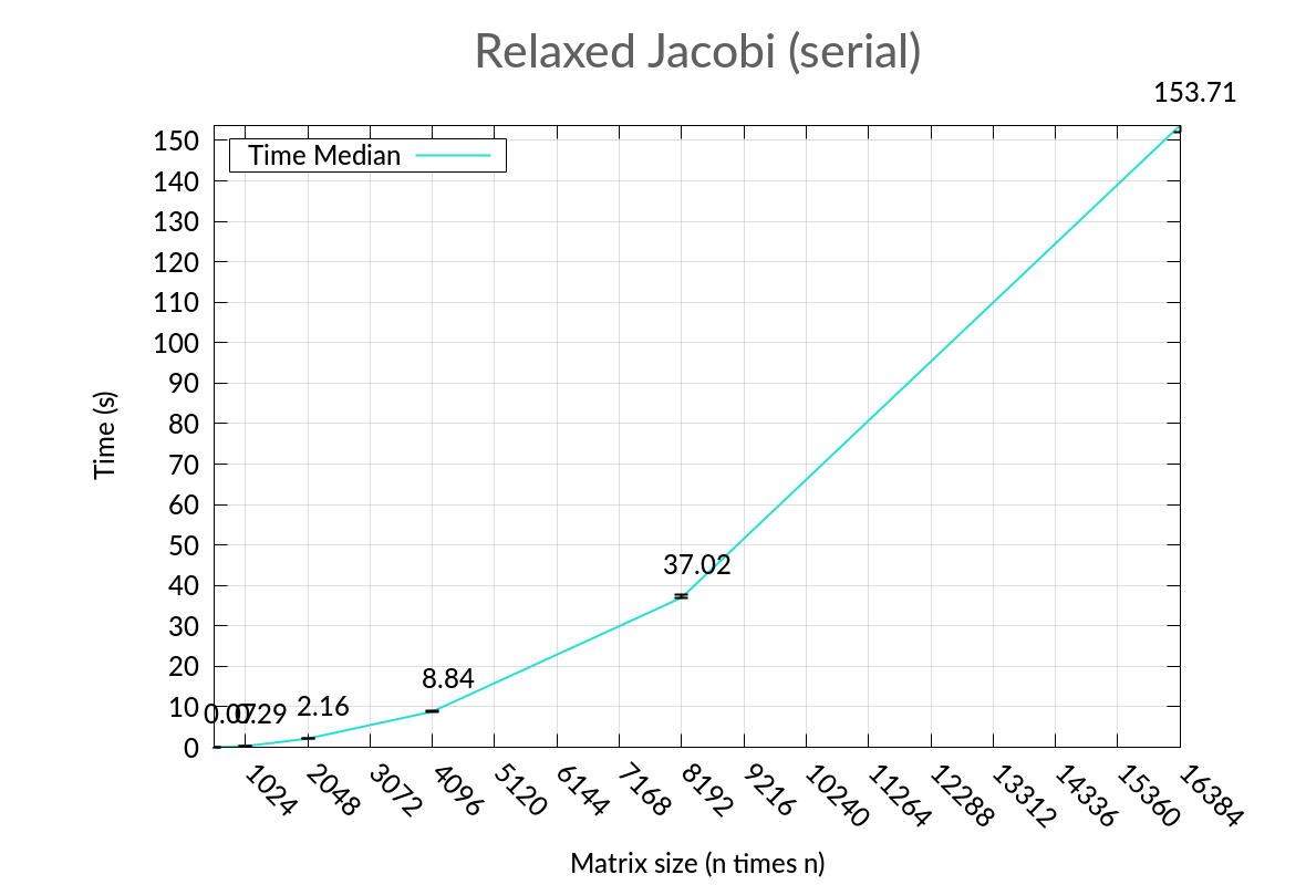 Serial execution results