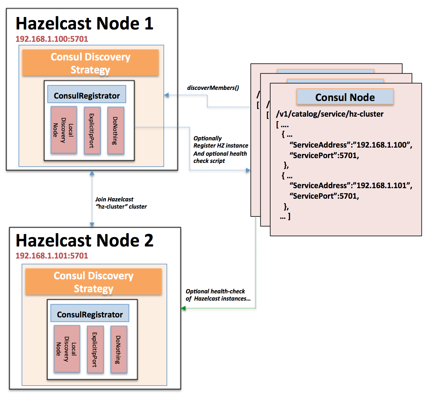 Diagram of hazelcast consul discovery strategy