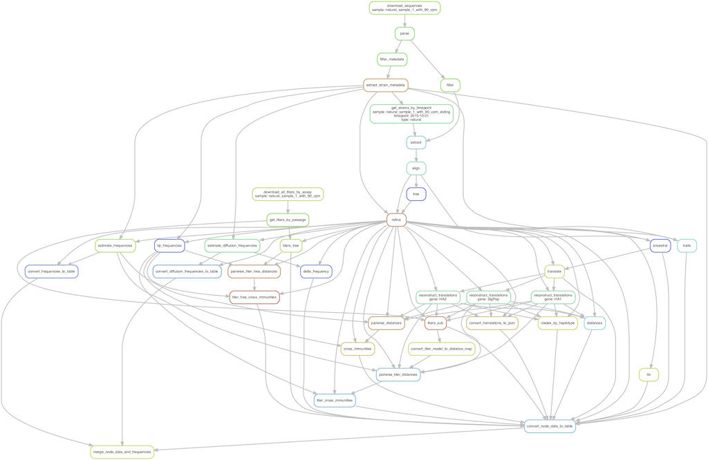 Example branch of the complete workflow