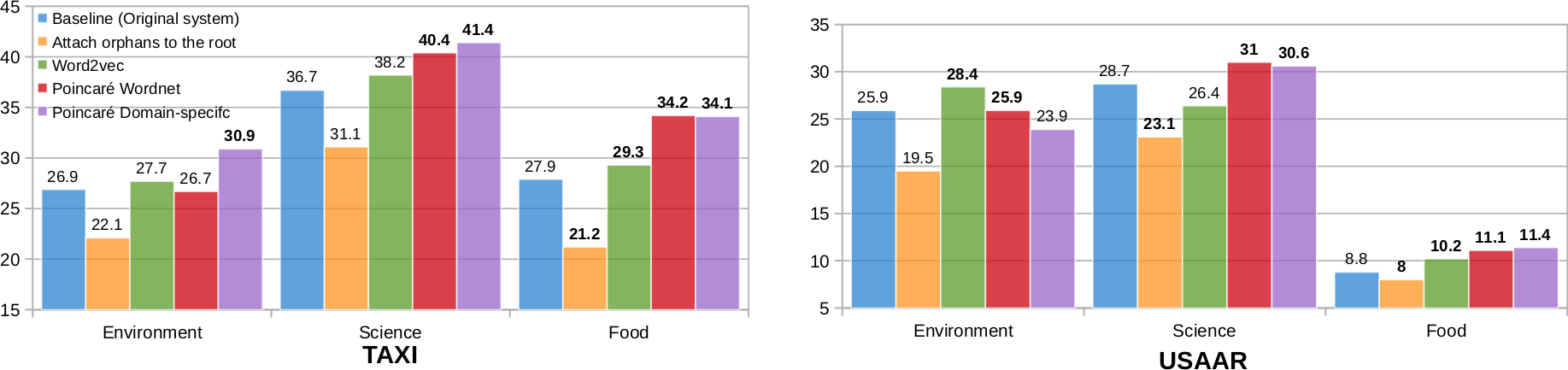 Summary of the results