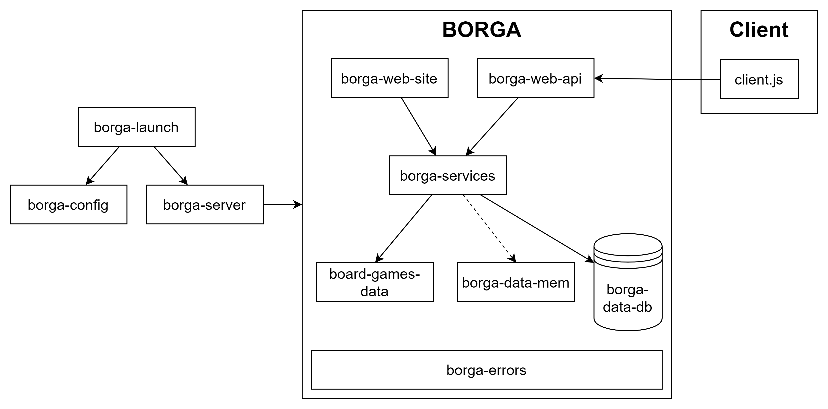 Borga-Modules