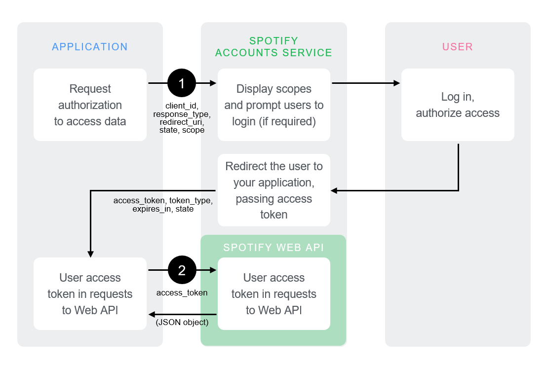 Spotify Implicit Grant Flow